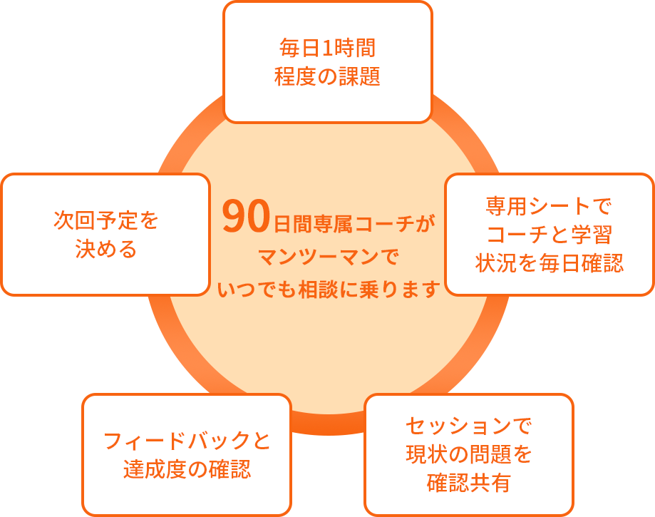 英語を習得する90日間サイクル